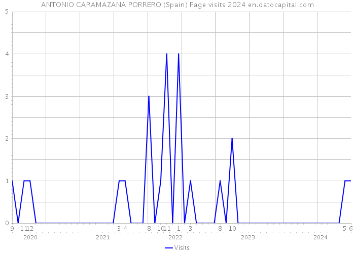ANTONIO CARAMAZANA PORRERO (Spain) Page visits 2024 