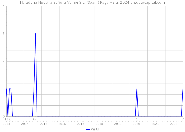 Heladeria Nuestra Señora Valme S.L. (Spain) Page visits 2024 