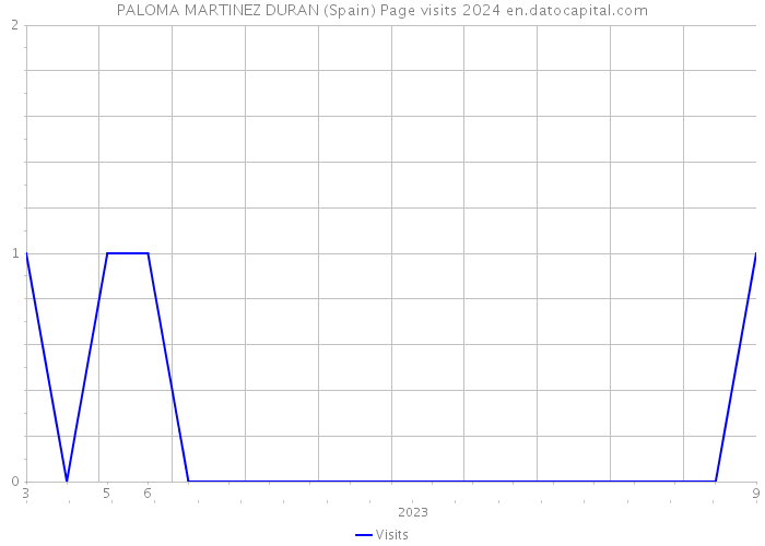 PALOMA MARTINEZ DURAN (Spain) Page visits 2024 