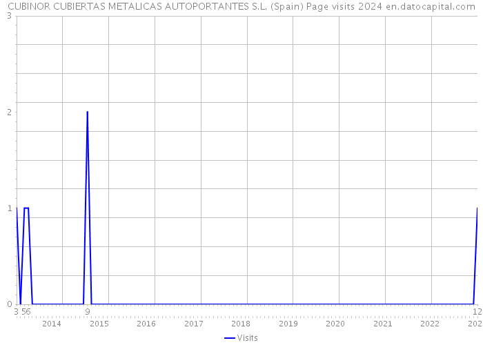 CUBINOR CUBIERTAS METALICAS AUTOPORTANTES S.L. (Spain) Page visits 2024 