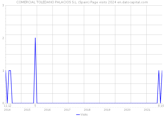 COMERCIAL TOLEDANO PALACIOS S.L. (Spain) Page visits 2024 