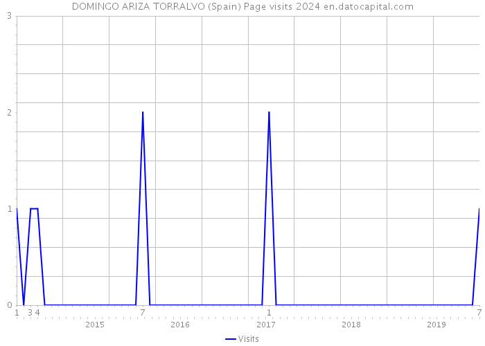 DOMINGO ARIZA TORRALVO (Spain) Page visits 2024 