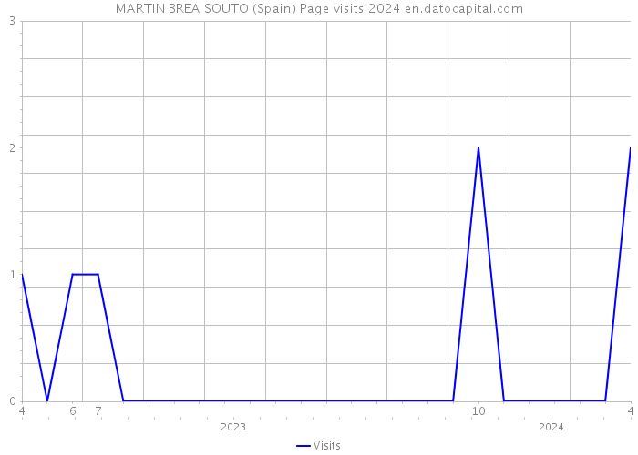 MARTIN BREA SOUTO (Spain) Page visits 2024 