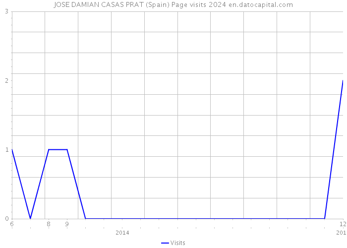 JOSE DAMIAN CASAS PRAT (Spain) Page visits 2024 