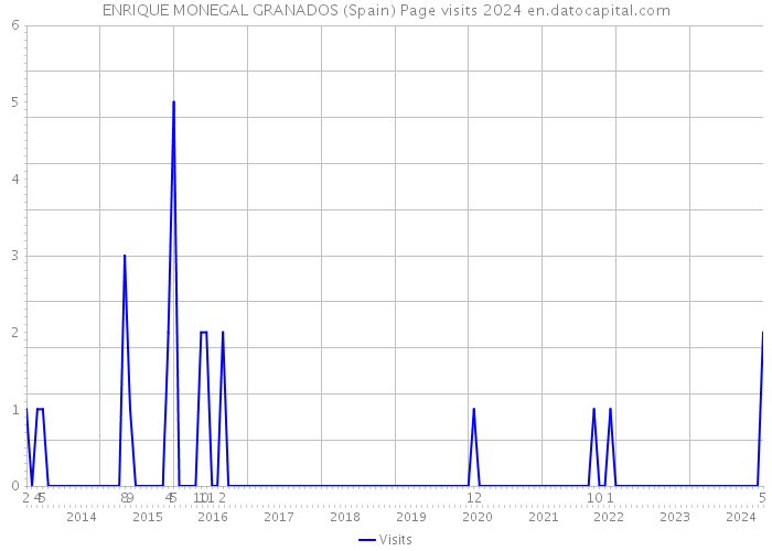ENRIQUE MONEGAL GRANADOS (Spain) Page visits 2024 