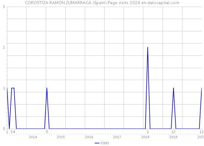 GOROSTIZA RAMON ZUMARRAGA (Spain) Page visits 2024 