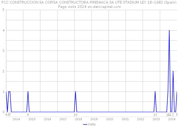 FCC CONSTRUCCION SA COPISA CONSTRUCTORA PIRENAICA SA UTE STADIUM LEY 18-1982 (Spain) Page visits 2024 