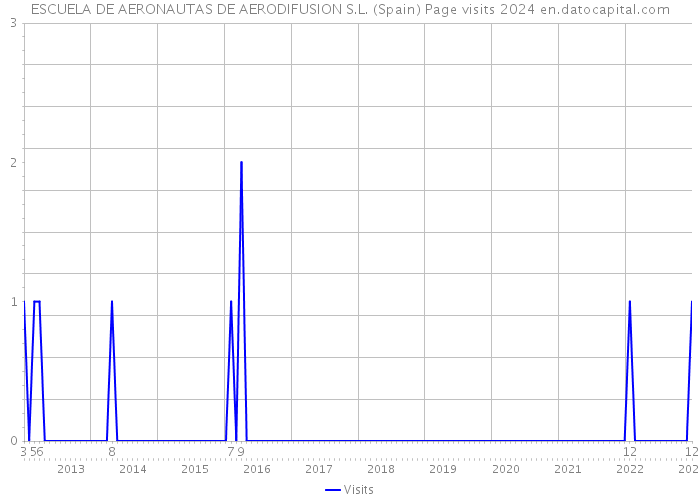 ESCUELA DE AERONAUTAS DE AERODIFUSION S.L. (Spain) Page visits 2024 