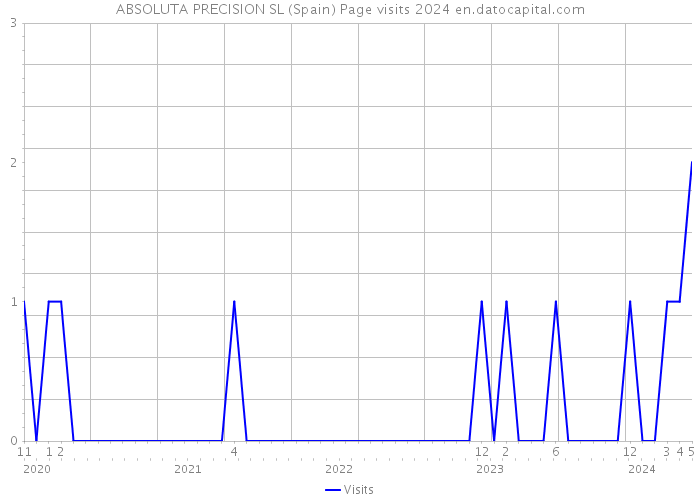 ABSOLUTA PRECISION SL (Spain) Page visits 2024 