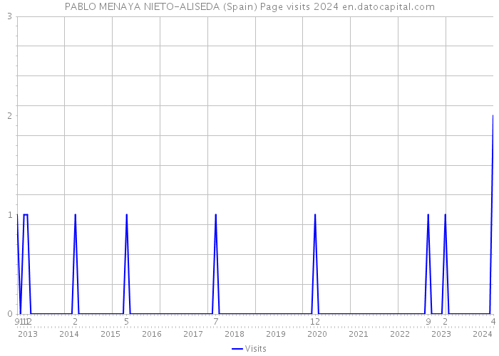 PABLO MENAYA NIETO-ALISEDA (Spain) Page visits 2024 