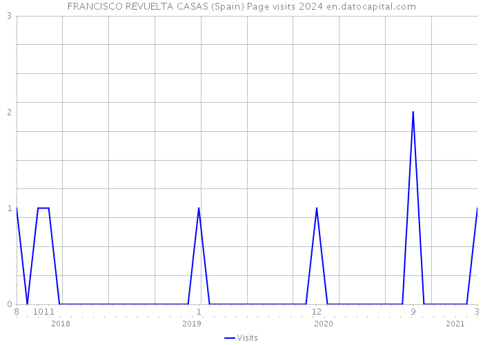 FRANCISCO REVUELTA CASAS (Spain) Page visits 2024 