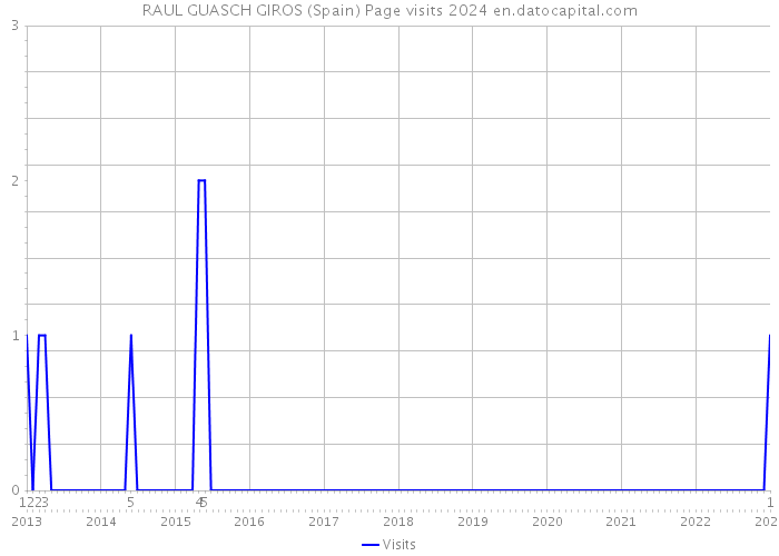 RAUL GUASCH GIROS (Spain) Page visits 2024 