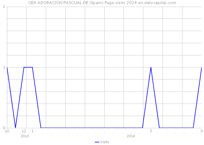 GEA ADORACION PASCUAL DE (Spain) Page visits 2024 