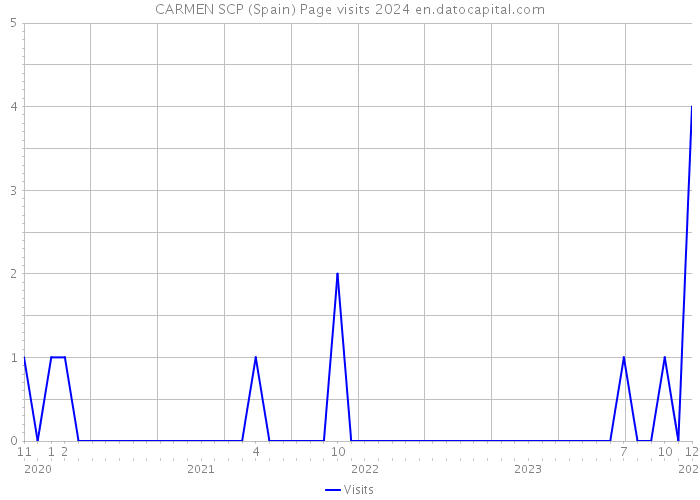 CARMEN SCP (Spain) Page visits 2024 