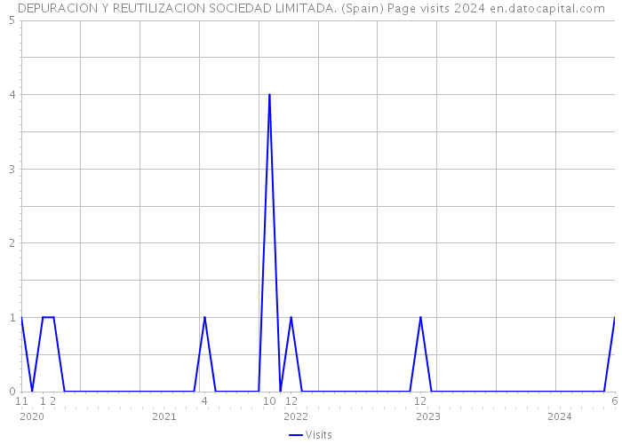 DEPURACION Y REUTILIZACION SOCIEDAD LIMITADA. (Spain) Page visits 2024 