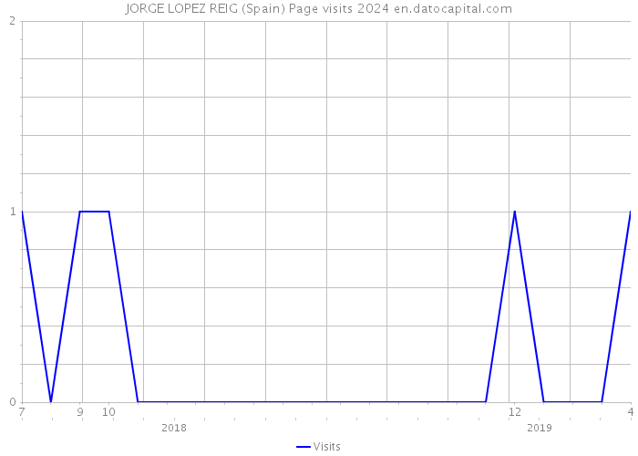 JORGE LOPEZ REIG (Spain) Page visits 2024 