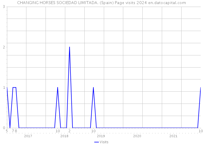 CHANGING HORSES SOCIEDAD LIMITADA. (Spain) Page visits 2024 