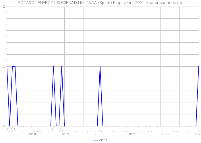 ROTASOL ENERGY I SOCIEDAD LIMITADA (Spain) Page visits 2024 