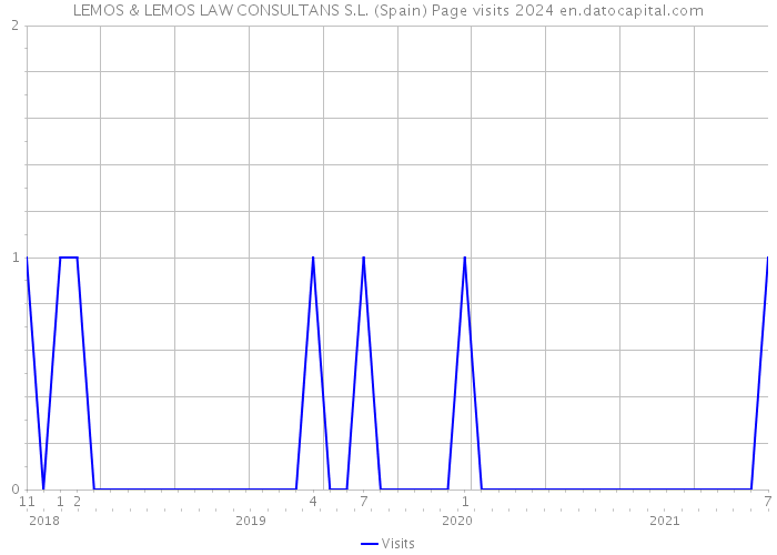 LEMOS & LEMOS LAW CONSULTANS S.L. (Spain) Page visits 2024 