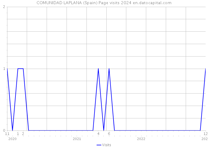 COMUNIDAD LAPLANA (Spain) Page visits 2024 