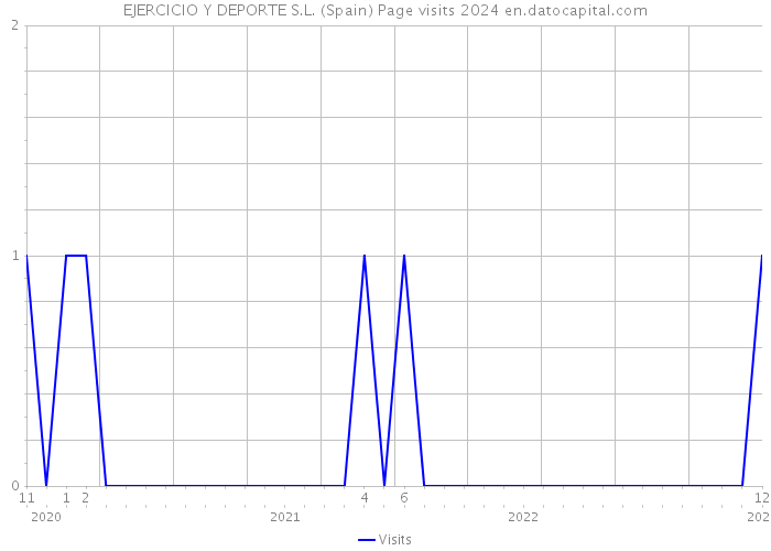 EJERCICIO Y DEPORTE S.L. (Spain) Page visits 2024 