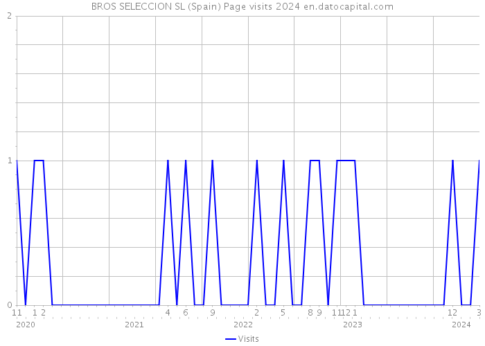 BROS SELECCION SL (Spain) Page visits 2024 