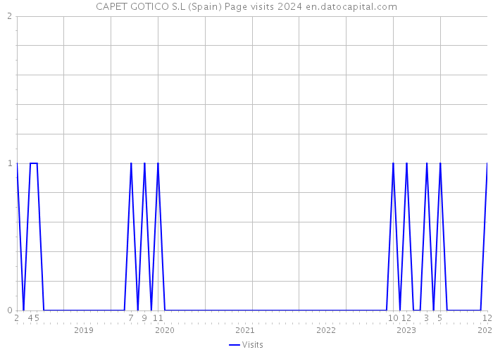 CAPET GOTICO S.L (Spain) Page visits 2024 