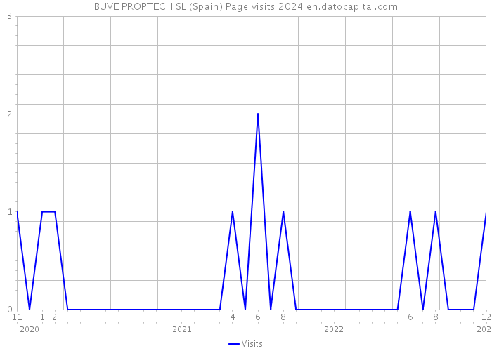 BUVE PROPTECH SL (Spain) Page visits 2024 