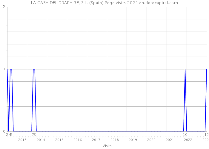 LA CASA DEL DRAPAIRE, S.L. (Spain) Page visits 2024 