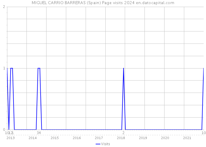 MIGUEL CARRIO BARRERAS (Spain) Page visits 2024 