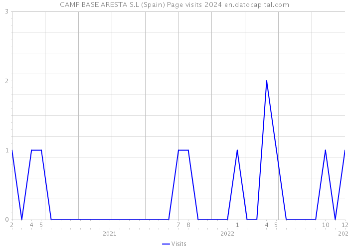 CAMP BASE ARESTA S.L (Spain) Page visits 2024 