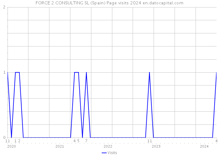 FORCE 2 CONSULTING SL (Spain) Page visits 2024 