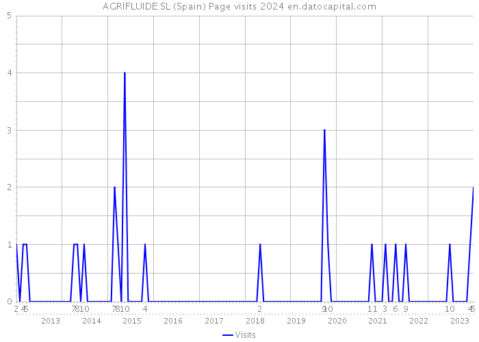 AGRIFLUIDE SL (Spain) Page visits 2024 