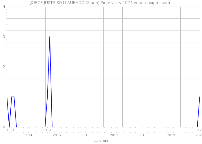 JORGE JUSTRIBO LLAURADO (Spain) Page visits 2024 