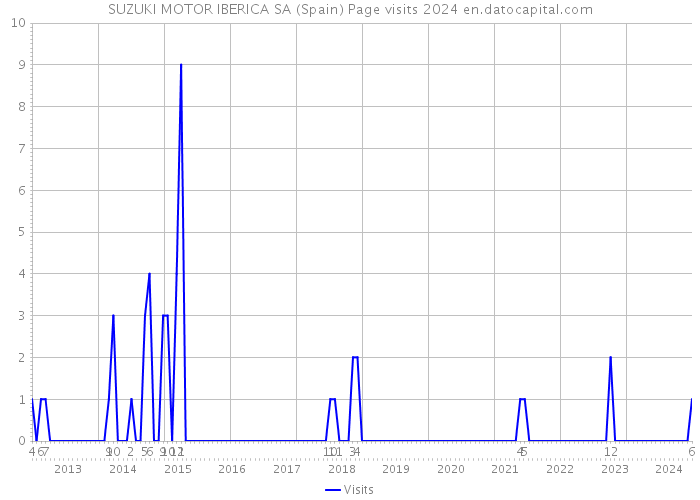 SUZUKI MOTOR IBERICA SA (Spain) Page visits 2024 