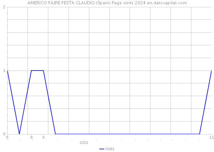 AMERICO FAJRE FESTA CLAUDIO (Spain) Page visits 2024 