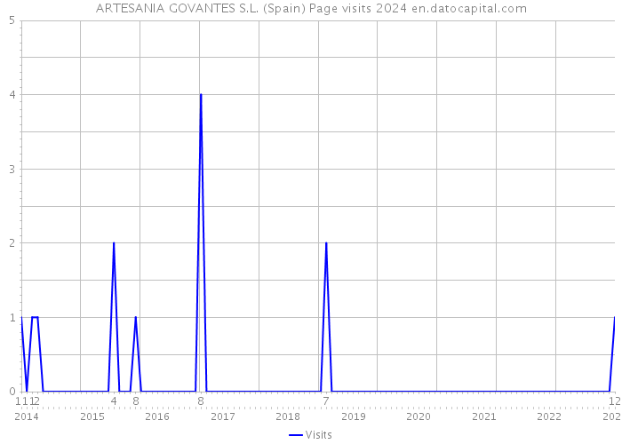 ARTESANIA GOVANTES S.L. (Spain) Page visits 2024 