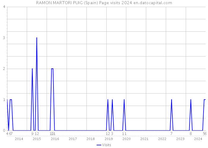 RAMON MARTORI PUIG (Spain) Page visits 2024 