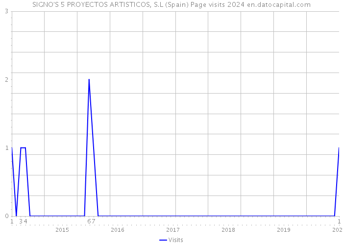 SIGNO'S 5 PROYECTOS ARTISTICOS, S.L (Spain) Page visits 2024 