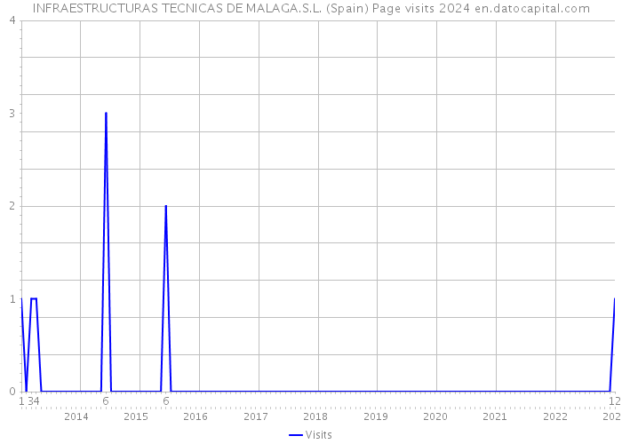 INFRAESTRUCTURAS TECNICAS DE MALAGA.S.L. (Spain) Page visits 2024 
