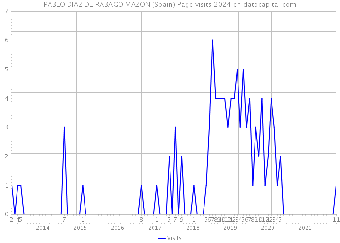 PABLO DIAZ DE RABAGO MAZON (Spain) Page visits 2024 