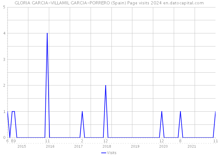 GLORIA GARCIA-VILLAMIL GARCIA-PORRERO (Spain) Page visits 2024 