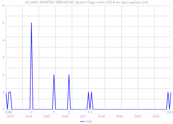 ALVARO MONTES SERRADOR (Spain) Page visits 2024 