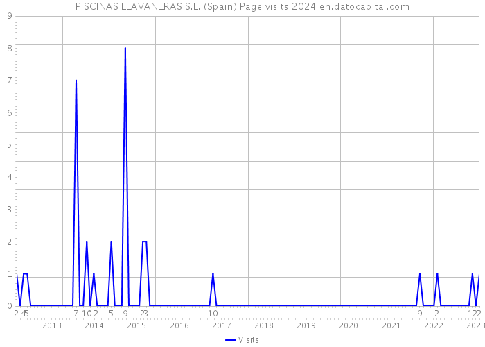 PISCINAS LLAVANERAS S.L. (Spain) Page visits 2024 