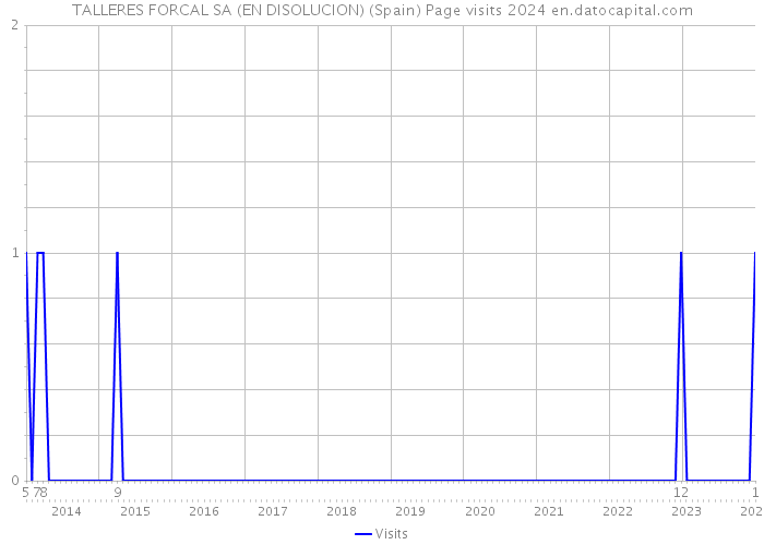 TALLERES FORCAL SA (EN DISOLUCION) (Spain) Page visits 2024 
