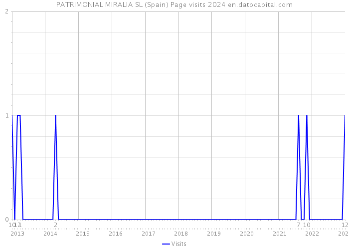 PATRIMONIAL MIRALIA SL (Spain) Page visits 2024 
