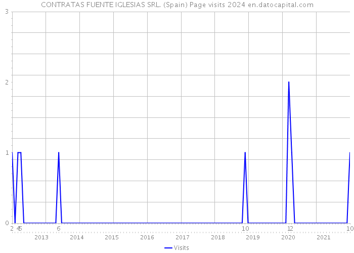 CONTRATAS FUENTE IGLESIAS SRL. (Spain) Page visits 2024 