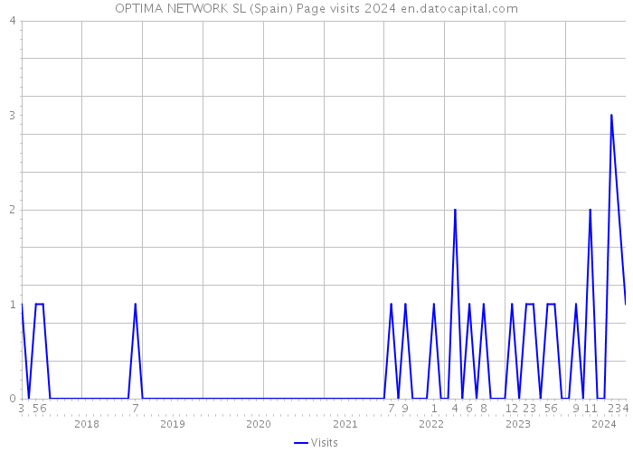 OPTIMA NETWORK SL (Spain) Page visits 2024 
