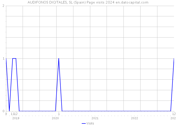 AUDIFONOS DIGITALES, SL (Spain) Page visits 2024 