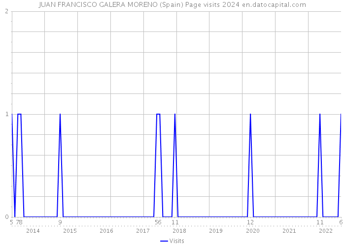 JUAN FRANCISCO GALERA MORENO (Spain) Page visits 2024 